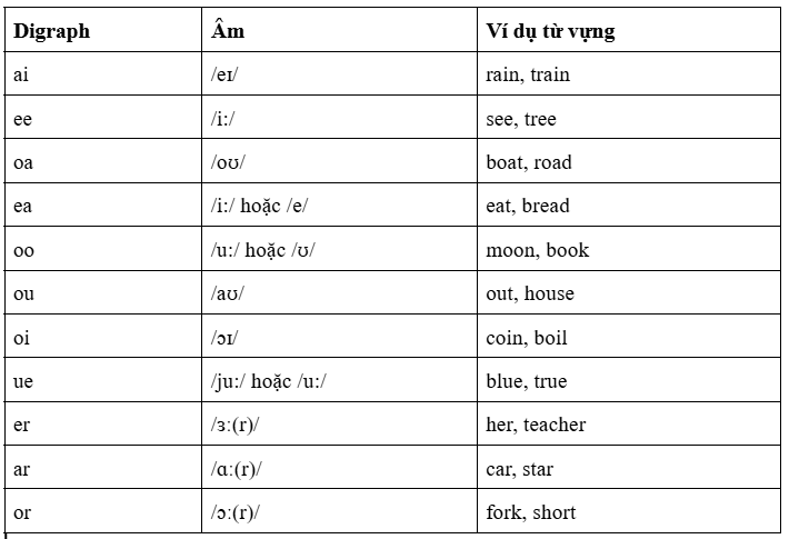 huong-dan-hoc-phat-am-tieng-anh-phonics-am-co-2-chu-cai-2