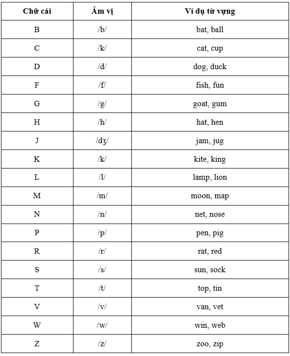 huong-dan-hoc-phat-am-tieng-anh-phonics-voi-am-co-1-chu-cai-1