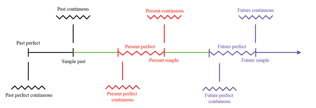 kham-pha-tat-tan-tat-cac-thi-trong-tieng-anh-2